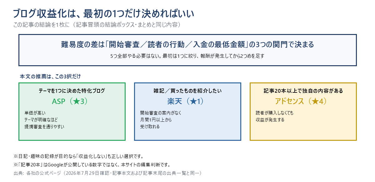 ブログ収益化の結論を1枚にまとめた図。難易度の差は開始審査・読者の行動・入金の最低金額の3つの関門で決まる。特化ブログならASP、雑記なら楽天、記事20本以上ならGoogleアドセンスの3択。