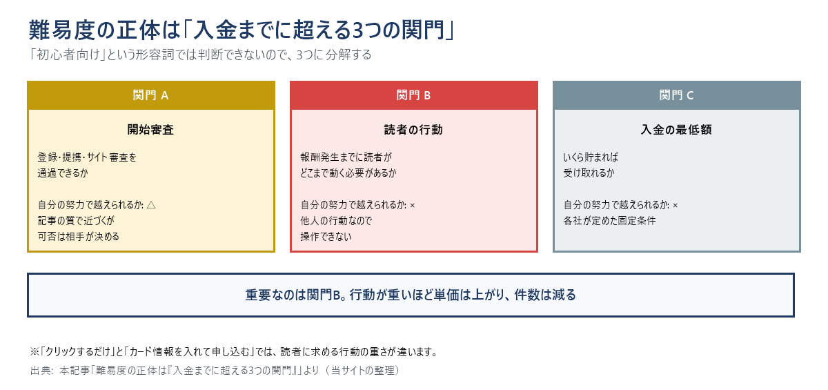 収益化の難易度を3つの関門に分解した図。関門Aは開始審査で自分の努力では三角、関門Bは読者の行動で操作できない、関門Cは入金の最低額で各社が定めた固定条件。