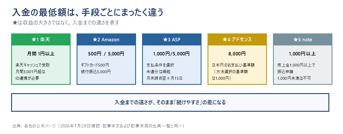 5つの収益化方法の入金の最低額を並べた図。楽天は月間1円以上、Amazonはギフトカード500円と銀行振込5,000円、ASPは1,000円か5,000円方式、Googleアドセンスは8,000円、noteは売上金1,000円以上。