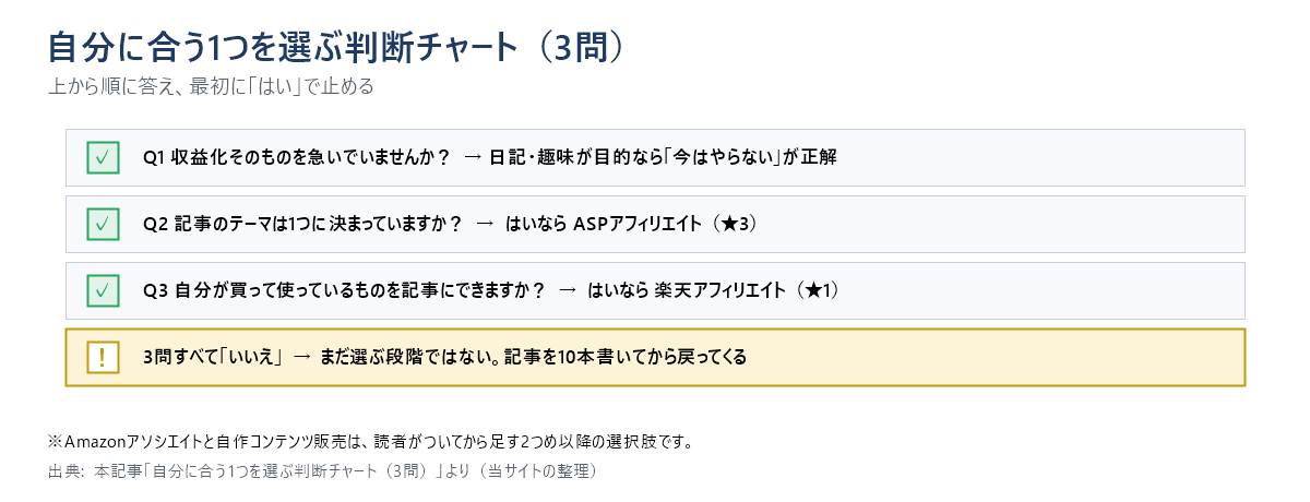 自分に合う収益化を選ぶ3問の判断チャート図。Q1は収益化を急いでいないか、Q2はテーマが1つに決まっているか、Q3は自分が買って使っているものを記事にできるか。すべていいえならまだ選ぶ段階ではない。