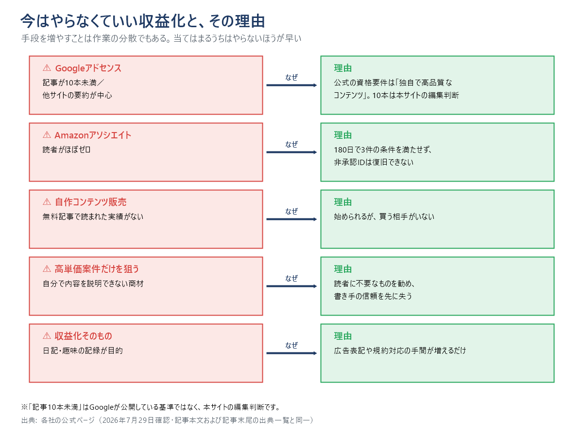 今はやらなくていい収益化5つとその理由の図。Googleアドセンス、Amazonアソシエイト、自作コンテンツ販売、高単価案件だけを狙うこと、収益化そのもの、それぞれの見送り条件と理由。