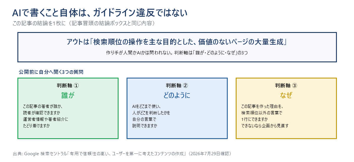 AI生成コンテンツとGoogleのガイドラインの結論を1枚にまとめた図。AIで書くこと自体は違反ではなく、アウトになるのは検索順位の操作を主な目的とした価値のないページの大量生成。判断軸は「誰が」「どのように」「なぜ」の3つ。