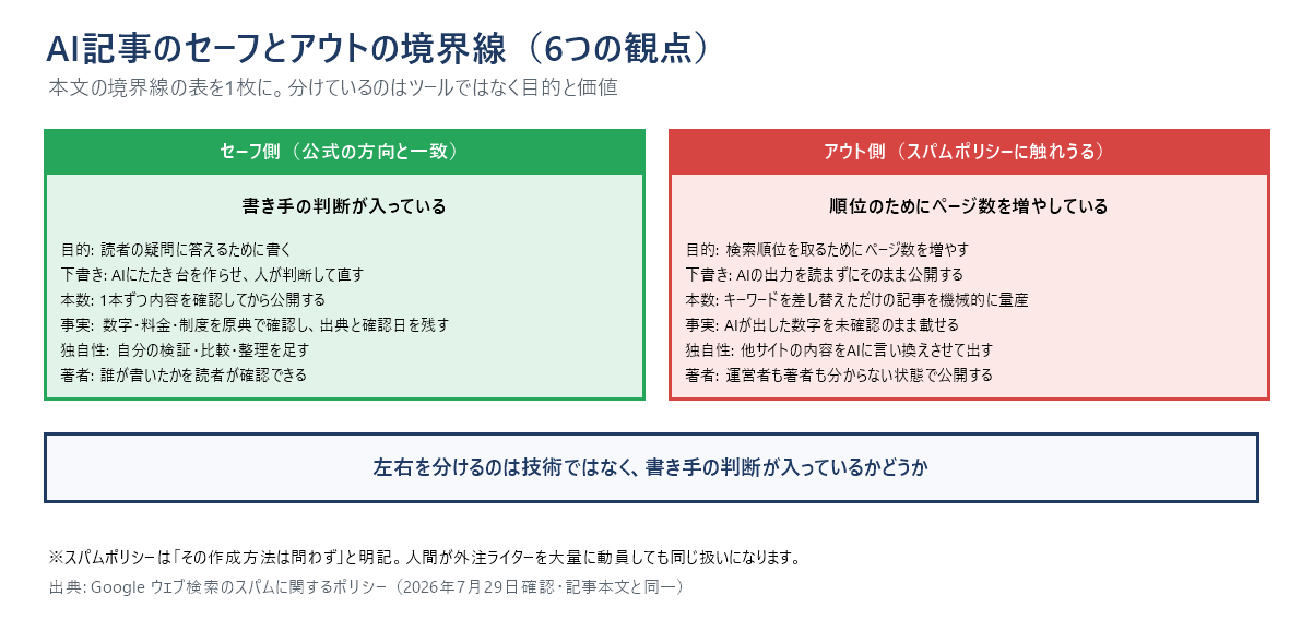 AI記事のセーフとアウトの境界線を目的・下書き・本数・事実・独自性・著者の6観点で並べた図。左右を分けるのは技術ではなく書き手の判断が入っているかどうか。