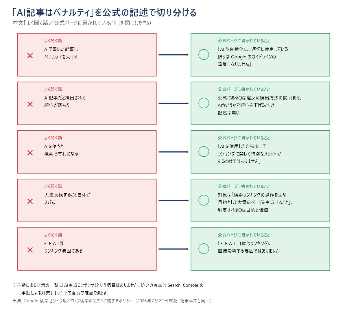 AI記事に関するよく聞く話5つと、Google公式ページに書かれていることを対比した図。ペナルティ、検出、有利になる、大量投稿、E-E-A-Tがランキング要因、の5つの通説を公式の記述で切り分けている。