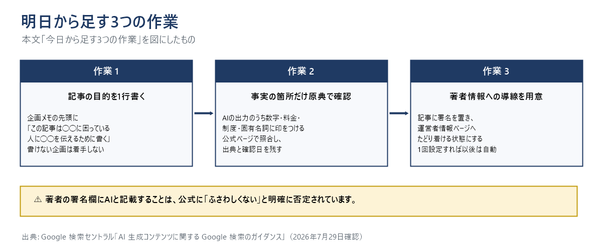 明日から足す3つの作業の図。作業1は記事の目的を1行書く、作業2は事実の箇所だけ原典で確認する、作業3は著者情報への導線を用意する。著者の署名欄にAIと記載することは公式に否定されている。