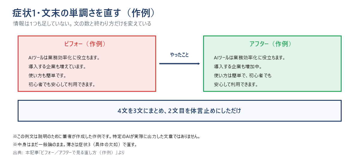 症状1「文末の単調さ」のビフォーアフター作例図。ビフォーは4文が全部「です・ます」で終わり、アフターは4文を3文にまとめ2文目を体言止めにしている。情報は1つも足していない。