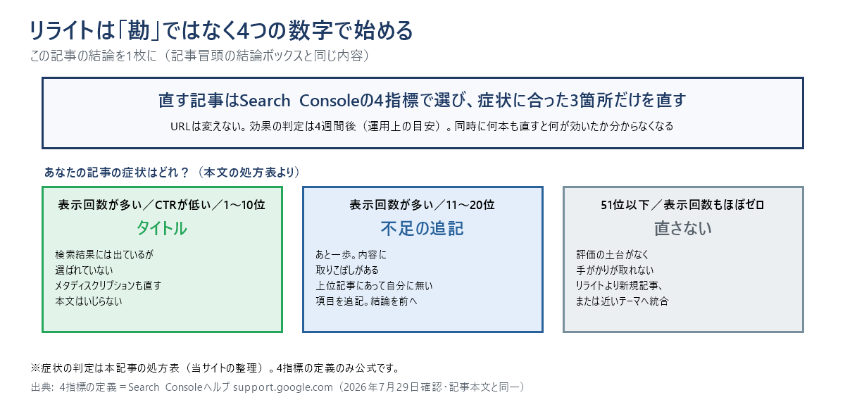 ブログリライトの結論を1枚にまとめた図。直す記事はSearch Consoleの4指標で選び、症状に合った3箇所だけを直す。CTRが低く1〜10位ならタイトル、11〜20位なら不足項目の追記、51位以下で表示回数もほぼゼロなら直さない。