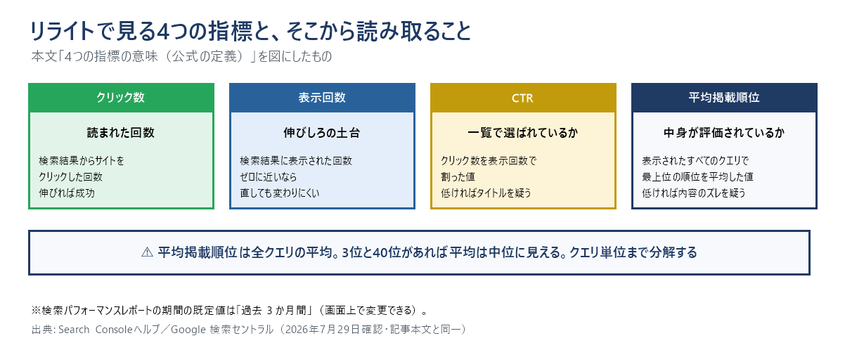 リライトで見る4指標の図。クリック数は読まれた回数、表示回数は伸びしろの土台、CTRは一覧で選ばれているか、平均掲載順位は中身が評価されているかを表す。平均掲載順位は全クエリの平均なのでクエリ単位まで分解する。