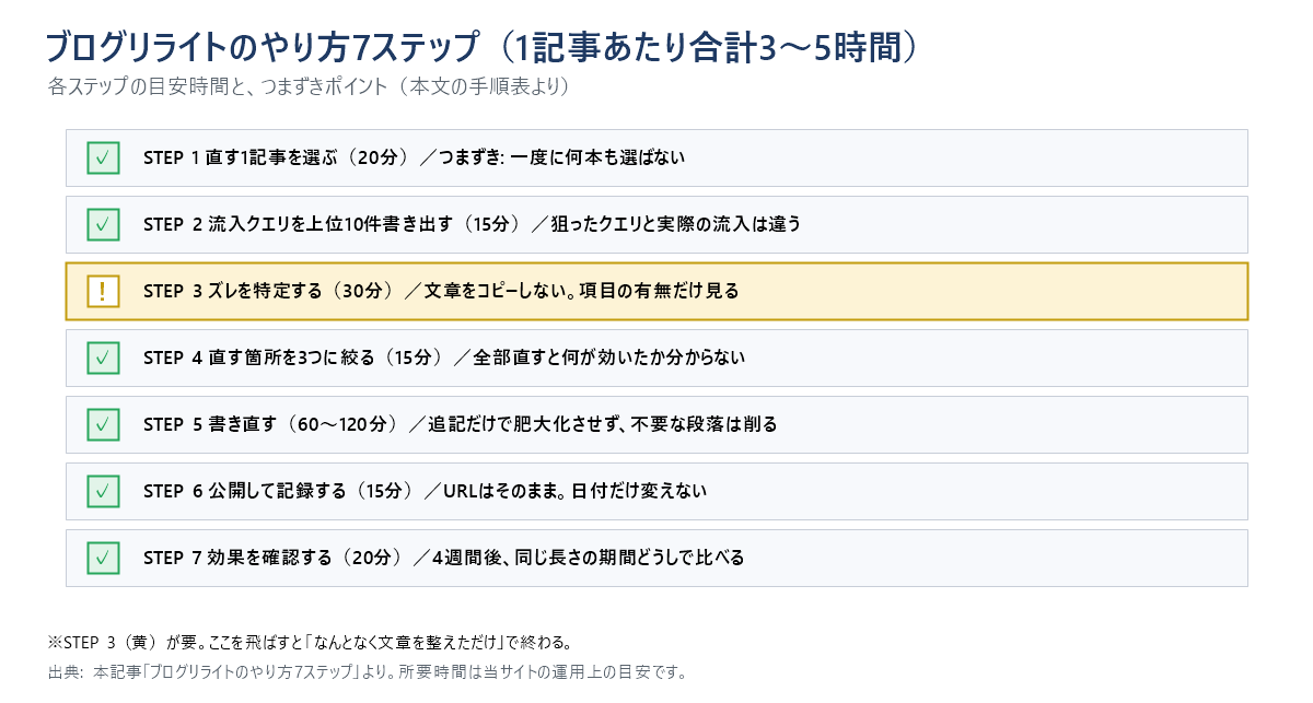 ブログリライトの7ステップと目安時間のチェックリスト図。記事を選ぶ20分、流入クエリの書き出し15分、ズレの特定30分、直す箇所を3つに絞る15分、書き直し60〜120分、公開と記録15分、4週間後の効果確認20分。