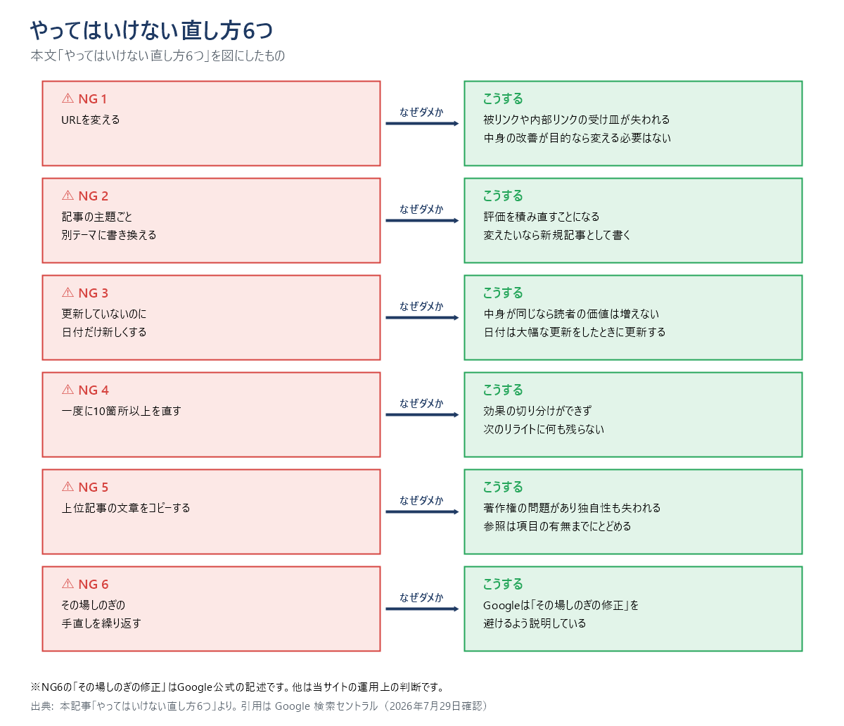 リライトでやってはいけない直し方6つと、その理由の対応図。URLを変える、主題ごと書き換える、更新せず日付だけ変える、一度に10箇所以上直す、上位記事の文章をコピーする、その場しのぎの手直しを繰り返す。