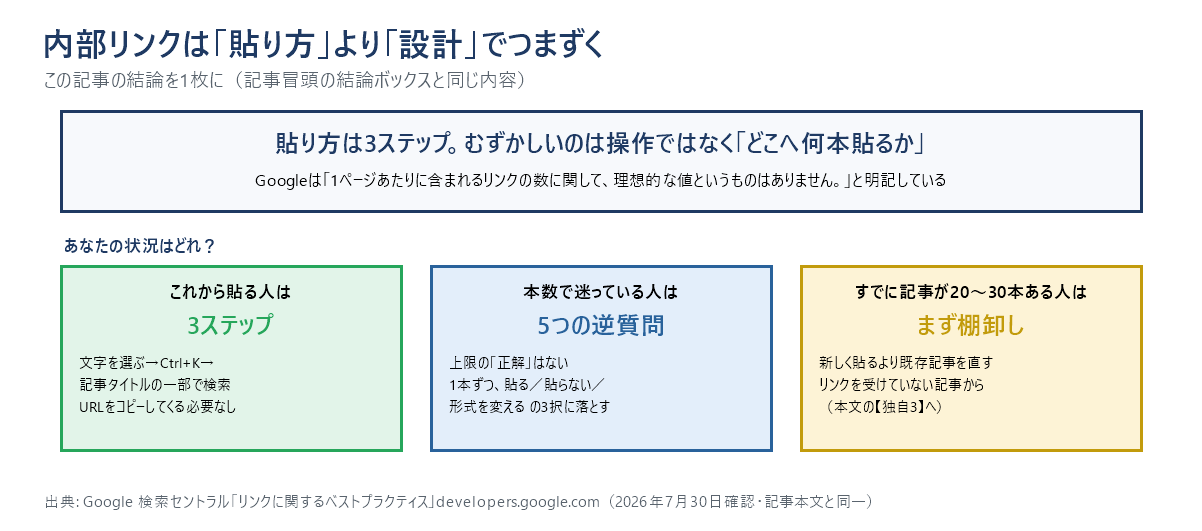 内部リンクの結論を1枚にまとめた図。貼り方は3ステップで、むずかしいのは操作ではなく「どこへ何本貼るか」の設計。これから貼る人は3ステップ、本数で迷う人は5つの逆質問、記事が20〜30本ある人はまず棚卸しから始める。