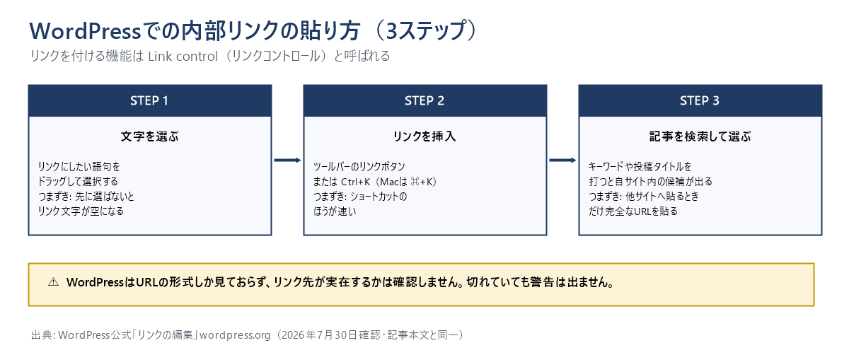 WordPressで内部リンクを貼る3ステップの図。STEP1は文字を選ぶ、STEP2はリンクを挿入(Ctrl+KまたはMacは⌘+K)、STEP3は記事タイトルを検索して候補から選ぶ。WordPressはリンク先が実在するかを確認しない点に注意。