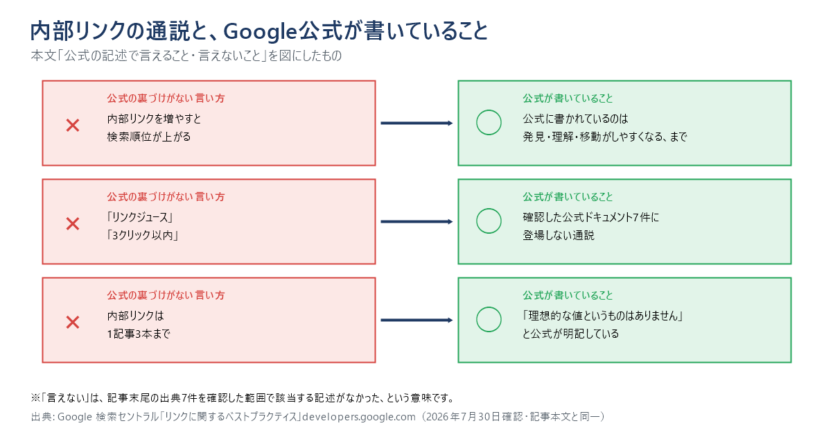 内部リンクの通説とGoogle公式の記述を対比した図。「順位が上がる」「リンクジュース・3クリック以内」「1記事3本まで」の3つは公式の裏づけがなく、公式が書いているのは発見・理解・移動がしやすくなることと、リンク数に理想的な値はないこと。