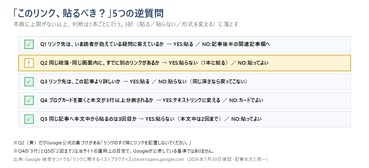 内部リンクを貼るかどうかを1本ずつ判定する5つの逆質問のチェックリスト図。Q2「同じ段落・同じ画面内にすでに別のリンクがあるか」だけがGoogle公式の裏づけを持ち、Q4の3行とQ5の2回までは当サイトの運用上の目安。