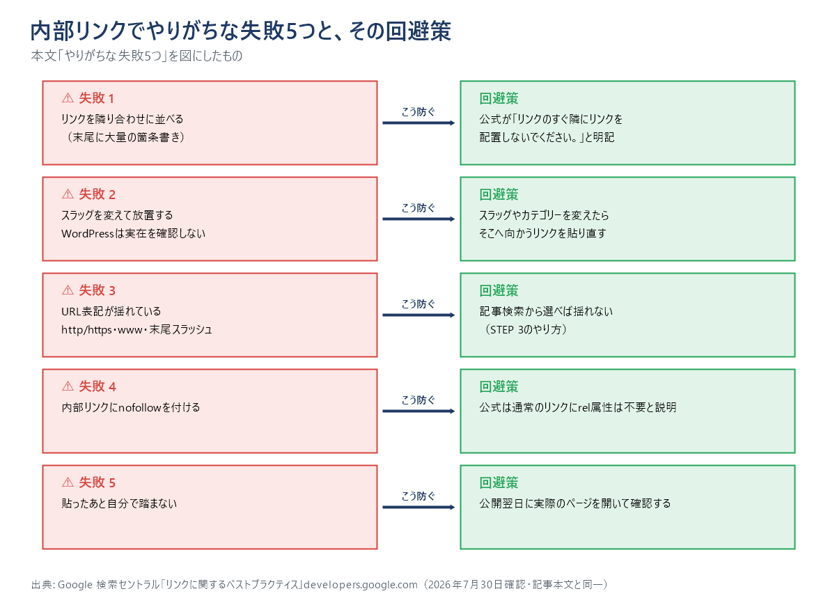 内部リンクでやりがちな失敗5つと回避策の対応図。リンクの隣接、スラッグ変更の放置、URL表記の揺れ、内部リンクへのnofollow、貼ったあと自分で踏まないこと、の5つ。