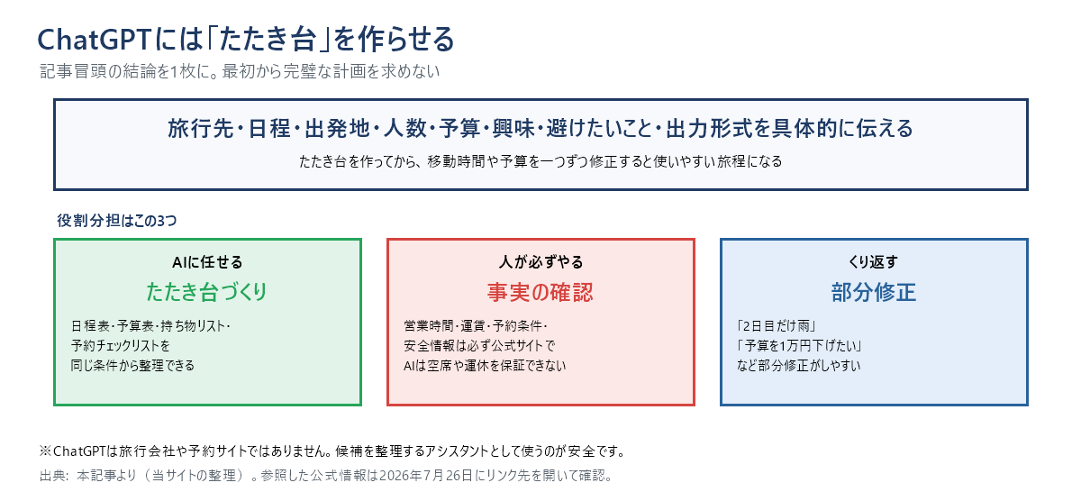 ChatGPTで旅行計画を作るときの役割分担の図。AIに任せるのはたたき台づくり、人が必ずやるのは営業時間や運賃など事実の確認、そしてくり返すのが部分修正。ChatGPTは空席や運休を保証できない。