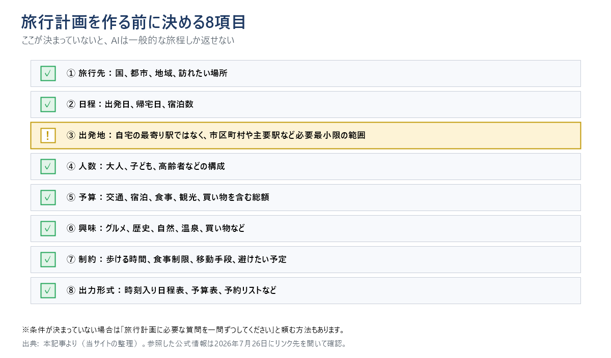 旅行計画を作る前に決める8項目のチェックリスト図。旅行先、日程、出発地、人数、予算、興味、制約、出力形式の8つ。出発地は自宅の最寄り駅ではなく市区町村や主要駅など必要最小限の範囲にする。