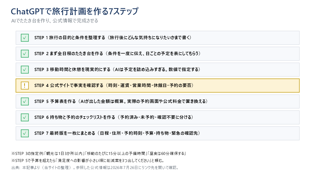 ChatGPTで旅行計画を作る7ステップのチェックリスト図。目的と条件の整理、たたき台づくり、移動時間と休憩の調整、公式サイトでの事実確認、予算表、持ち物と予約のチェックリスト、最終版を一枚にまとめる。