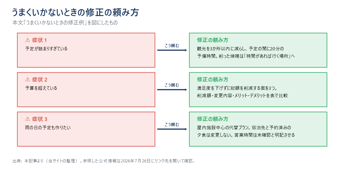 旅程がうまくいかないときの修正の頼み方の図。予定が詰まりすぎている、予算を超えている、雨の日の予定も作りたい、の3つの症状ごとに、ChatGPTへの具体的な頼み方を示している。