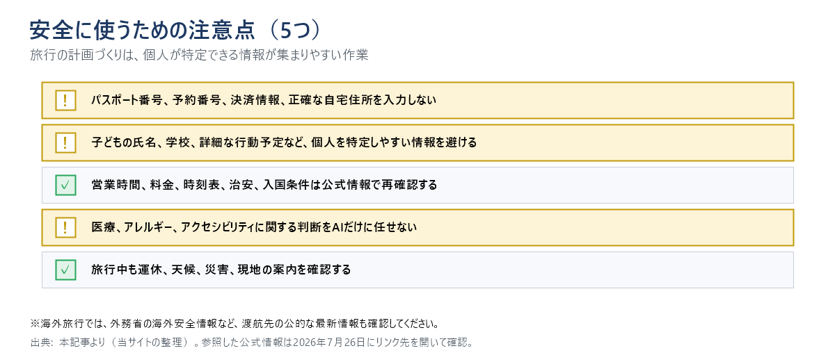 ChatGPTで旅行計画を作るときの安全上の注意点5つ。パスポート番号や決済情報を入力しない、子どもの個人情報を避ける、営業時間や入国条件は公式情報で再確認する、医療やアレルギーの判断をAIだけに任せない、旅行中も現地の案内を確認する。