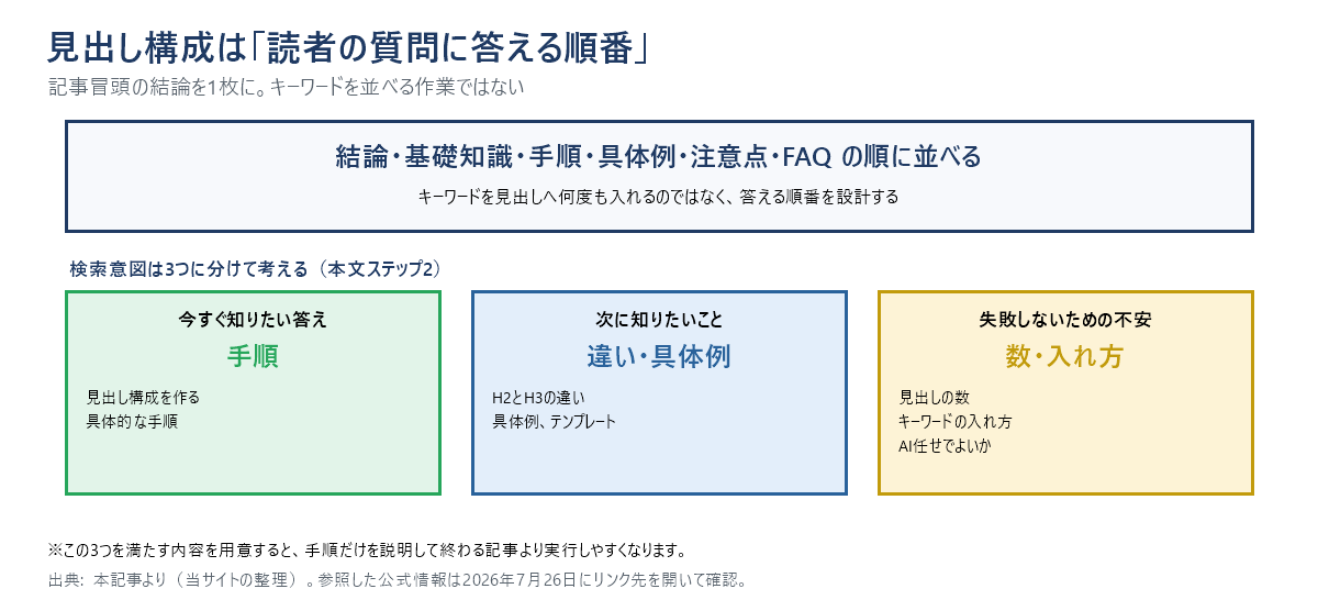 見出し構成の結論を1枚にまとめた図。よい見出し構成は読者の質問に答える順番を設計したもので、結論・基礎知識・手順・具体例・注意点・FAQの順に並べる。検索意図は今すぐ知りたい答え、次に知りたいこと、失敗しないための不安の3つに分ける。