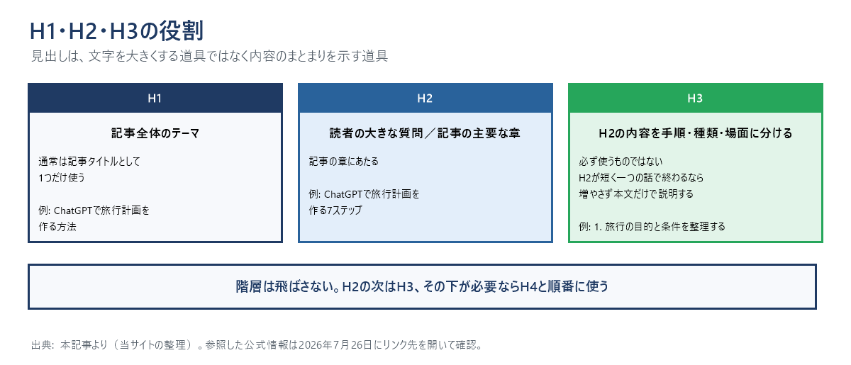 H1・H2・H3の役割を並べた図。H1は記事全体のテーマで通常1つだけ、H2は読者の大きな質問や記事の主要な章、H3はH2の内容を手順・種類・場面に分ける。階層は飛ばさない。