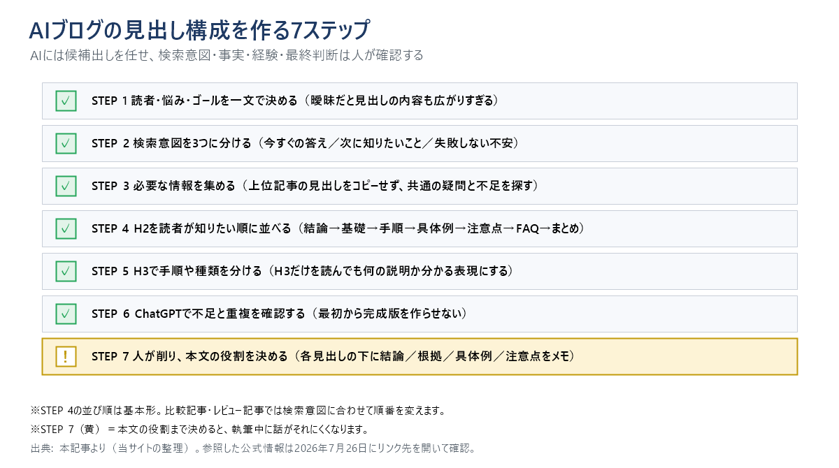見出し構成を作る7ステップのチェックリスト図。読者と悩みとゴールを一文で決める、検索意図を3つに分ける、必要な情報を集める、H2を知りたい順に並べる、H3で分ける、ChatGPTで不足と重複を確認する、人が削って本文の役割を決める。