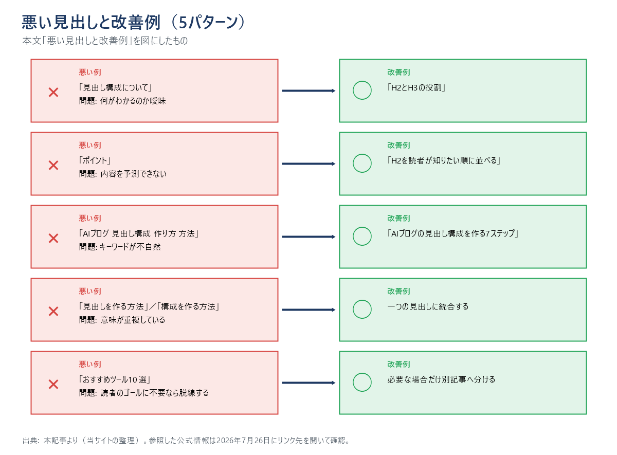 悪い見出しと改善例を5パターン対比した図。曖昧な見出し、内容を予測できない見出し、キーワードが不自然な見出し、意味が重複した見出し、読者のゴールに不要な見出しの5つと、それぞれの改善例。