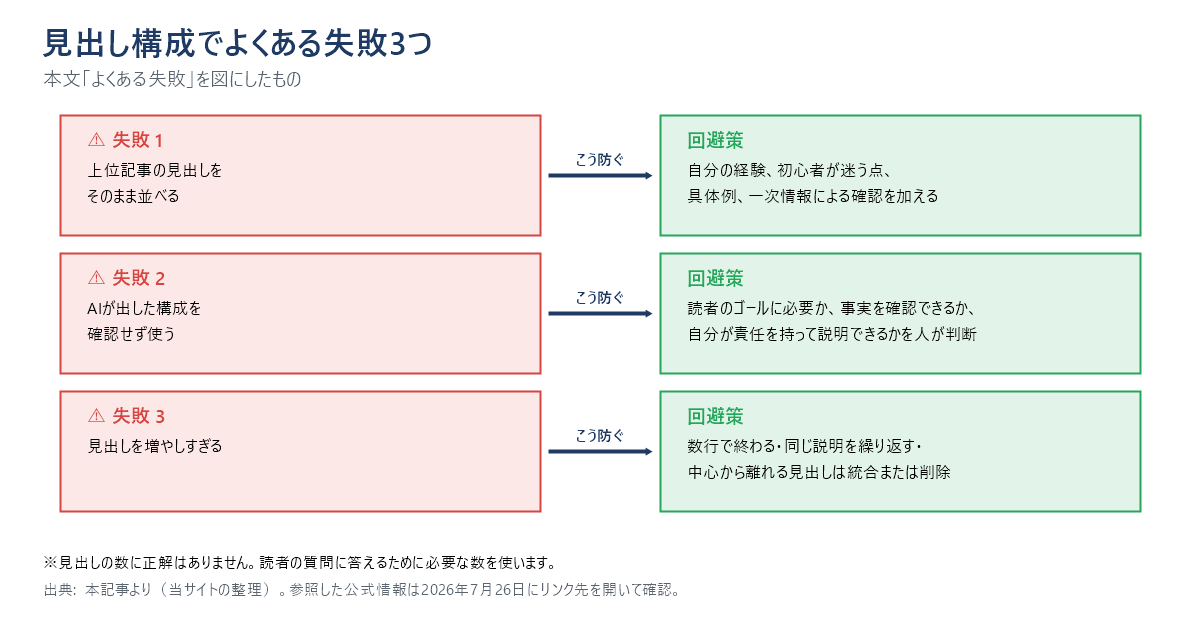 見出し構成でよくある失敗3つと回避策の図。上位記事の見出しをそのまま並べる、AIが出した構成を確認せず使う、見出しを増やしすぎる、の3つ。