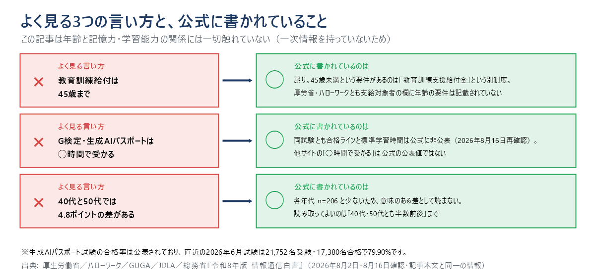 よく見る3つの言い方と公式の記述を対比した図。「教育訓練給付は45歳まで」は誤りで、45歳未満という要件があるのは教育訓練支援給付金という別制度。「G検定・生成AIパスポートは◯時間で受かる」に対し、両試験とも合格ラインと標準学習時間は公式に非公表。「40代と50代では4.8ポイントの差がある」に対し、各年代 n=206 と少ないため意味のある差として読まず、読み取ってよいのは40代・50代とも半数前後まで。