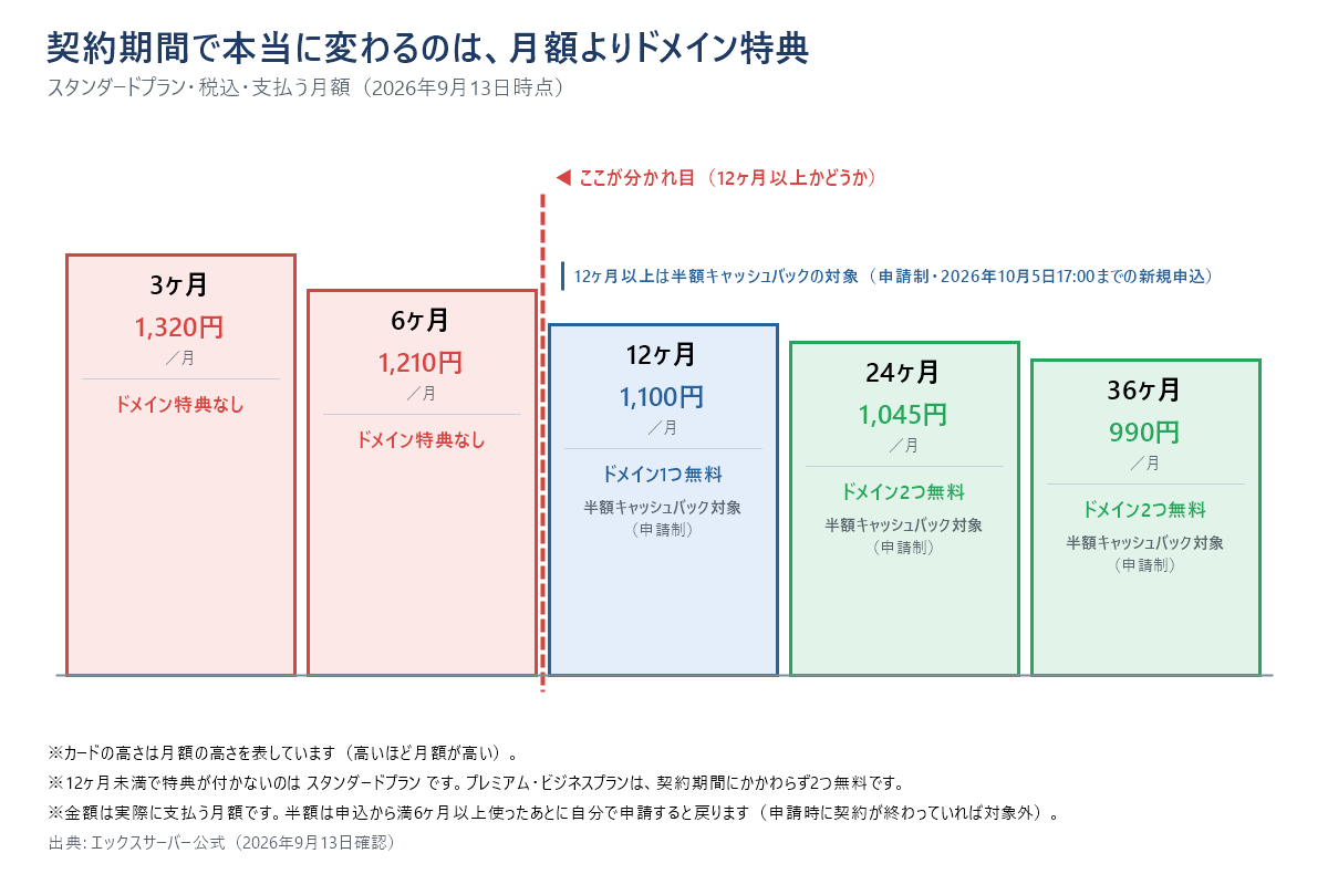 エックスサーバー スタンダードプランの契約期間別の支払う月額と独自ドメイン永久無料特典を示した階段図。3ヶ月は1,320円、6ヶ月は1,210円で、どちらも独自ドメイン永久無料の対象外。12ヶ月は1,100円でドメイン1つ無料、24ヶ月は1,045円、36ヶ月は990円でドメイン2つ無料になる。6ヶ月と12ヶ月の間に境界線があり、スタンダードプランは12ヶ月未満だと特典が付かないことが分かれ目である。12ヶ月以上は半額キャッシュバックの対象(申請制・2026年10月5日17:00までの新規申込)。金額は税込・月額換算の支払う月額。プレミアム・ビジネスプランは契約期間にかかわらず2つ無料