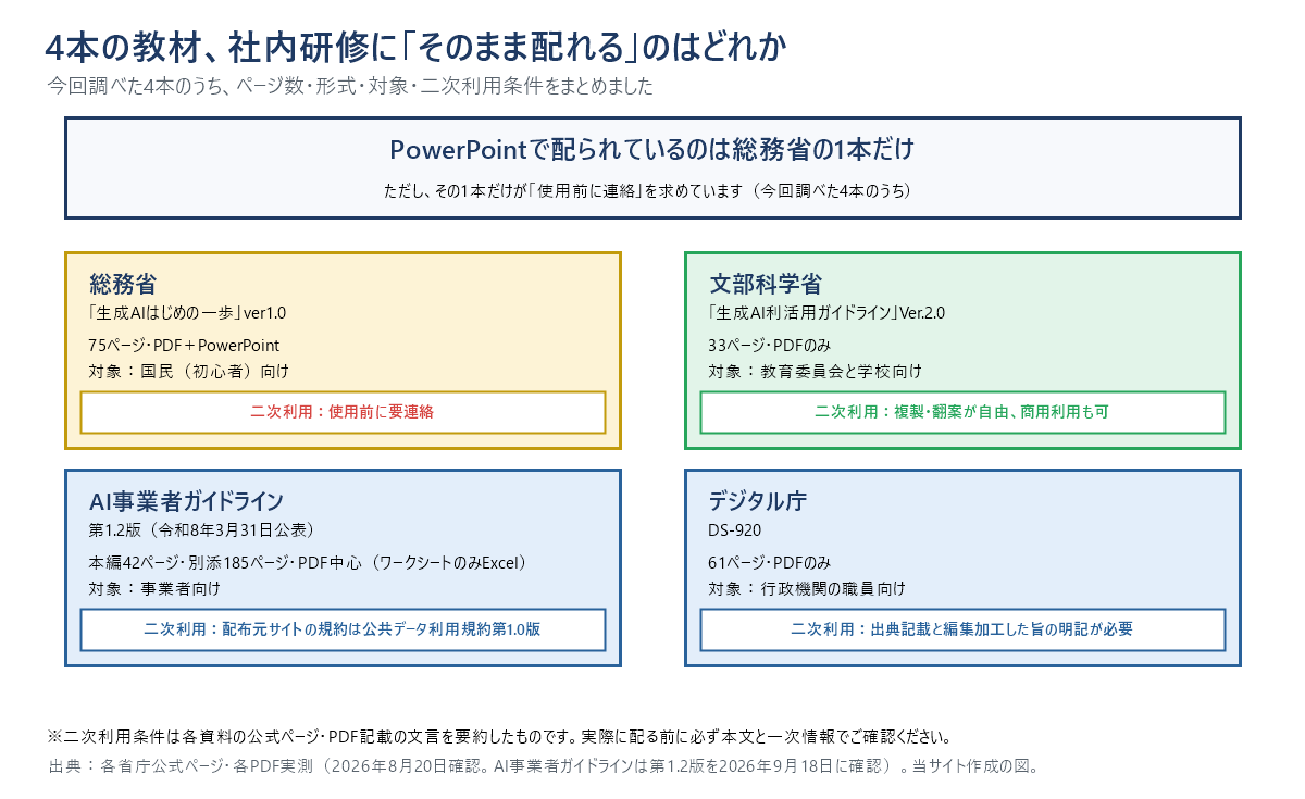 4本の教材の結論図。総務省「生成AIはじめの一歩」ver1.0=75ページ・PDF+PowerPoint・国民(初心者)向け・使用前に要連絡。文部科学省「生成AI利活用ガイドライン」Ver.2.0=33ページ・PDFのみ・教育委員会と学校向け・複製と翻案が自由で商用利用も可。AI事業者ガイドライン第1.2版(令和8年3月31日公表)=本編42ページ・別添185ページ・PDF中心(ワークシートのみExcel)・事業者向け・配布元サイトの規約は公共データ利用規約第1.0版。デジタル庁DS-920=61ページ・PDFのみ・行政機関の職員向け・出典記載と編集加工した旨の明記が必要。下部に「PowerPointで配られているのは総務省の1本だけ。ただしその1本だけが事前連絡を求めている」と注記。出典:各省庁公式ページ・各PDF実測(2026年8月20日確認。AI事業者ガイドラインは第1.2版を2026年9月18日に確認)。